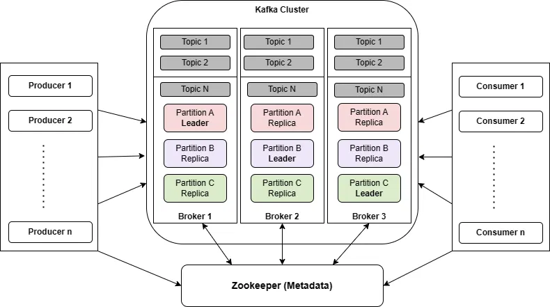 Kiến trúc của Kafka