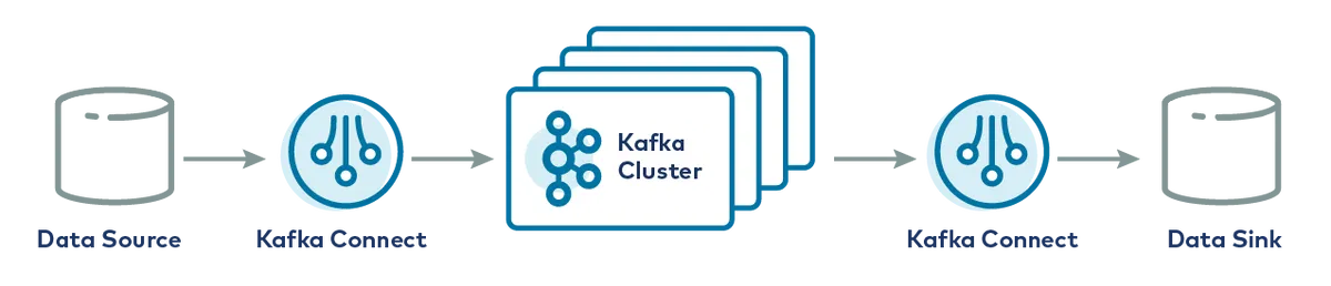 Kafka Connect - Nguồn: Confluent
