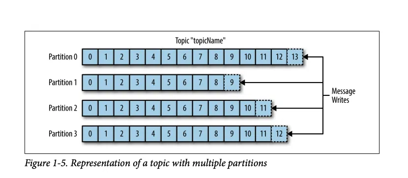 Môt topic chứa 4 partitions - Nguồn: Sách Kafka: The Definitive Guide