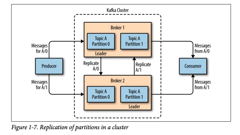 Sao chép dữ liệu partitions trong một cluster - Nguồn: Sách Kafka: The Definitive Guide