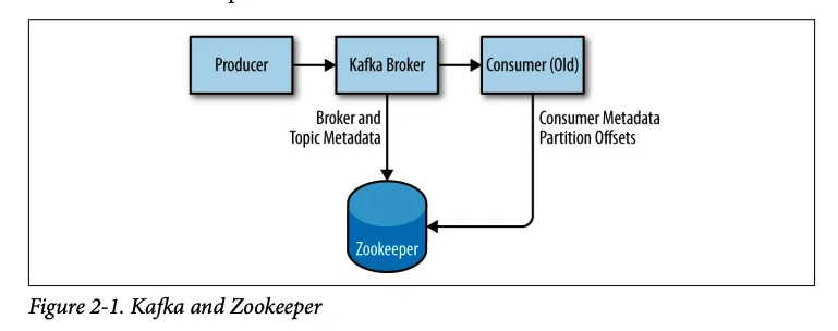 Zookeepers trong Kafka - Nguồn: Sách Kafka: The Definitive Guide