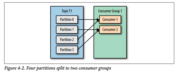 Số consumer nhỏ hơn số partition - Nguồn: Sách Kafka: The Definitive Guide