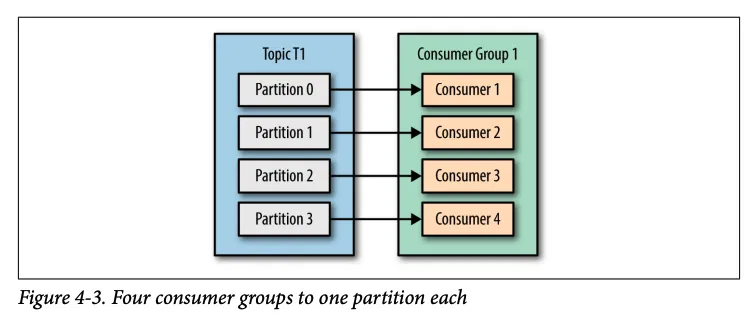 Số consumer bằng số partition - Nguồn: Sách Kafka: The Definitive Guide