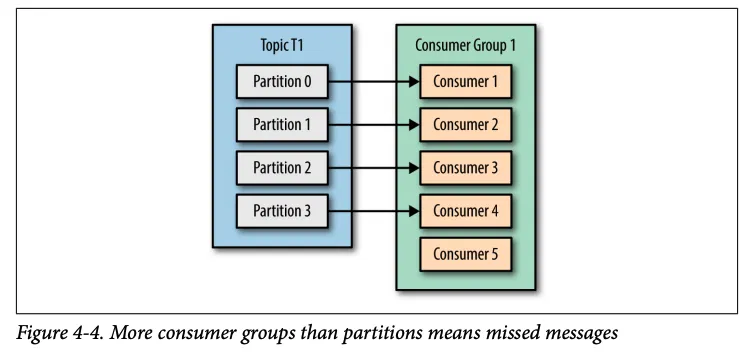 Số consumer nhiều hơn số partition - Nguồn: Sách Kafka: The Definitive Guide