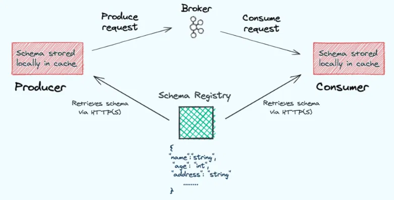 Schema Registry - Nguồn: Confluent