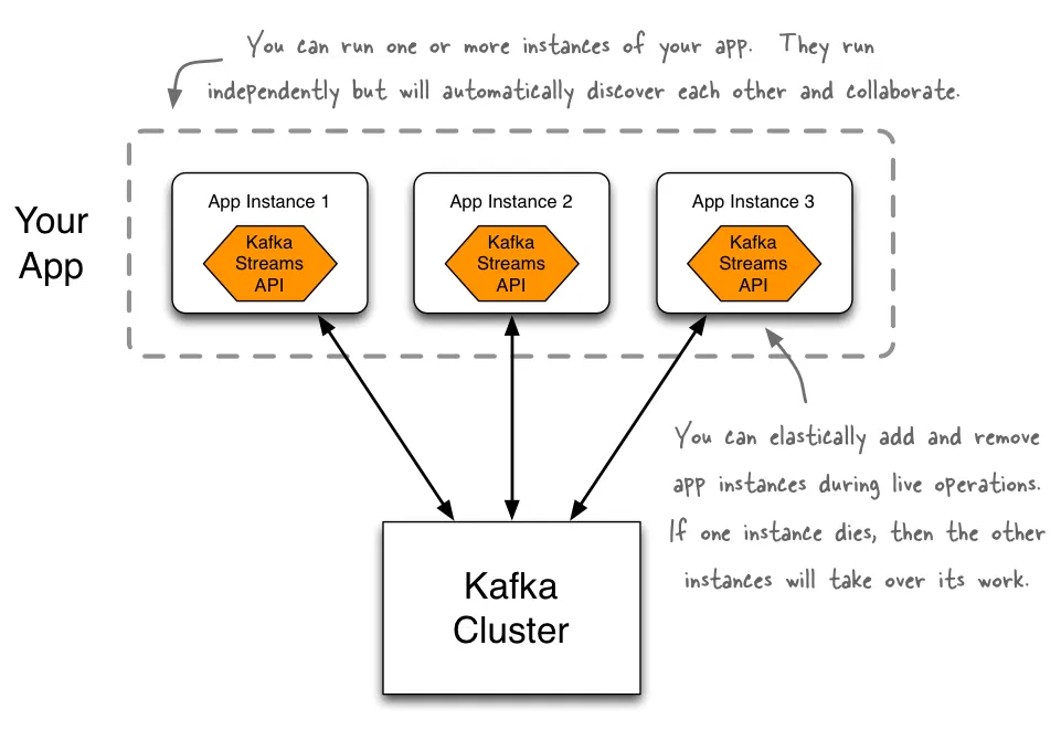 Kafka Streams API - Nguồn: Confluent